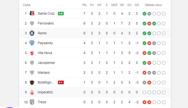 Brasileirão ABCD – Série C – Veja tabela da série C até 22/08.