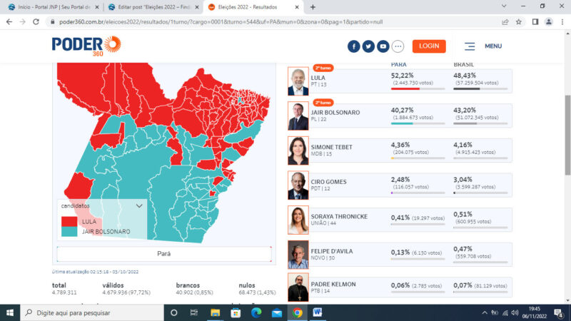 Eleições 2022 – Findada as eleições veja como ficaram os candidatos para presidente  no Pará